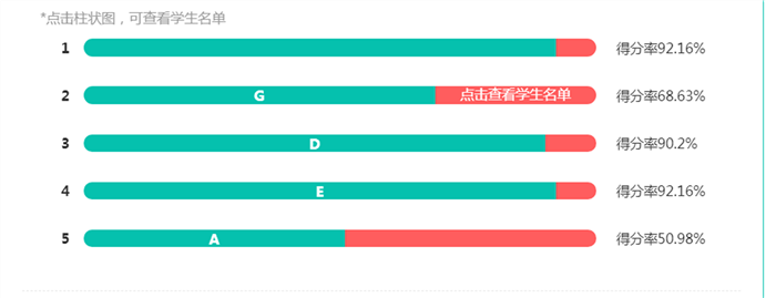 高一級部：大數(shù)據(jù)時代的期中考試試題分析報告(圖3)