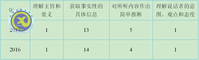 合肥七中老師解讀2017年高考全國Ⅰ卷英語試卷評析(圖2)