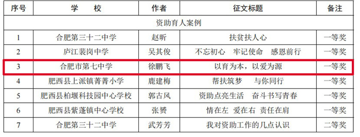 合肥市“助學筑夢鑄人”資助育人案例評選結果.jpg