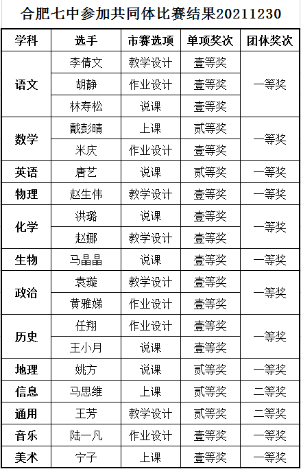  合肥七中在市高中 “大練兵、大比武”活動中取得優(yōu)異成績(圖10)