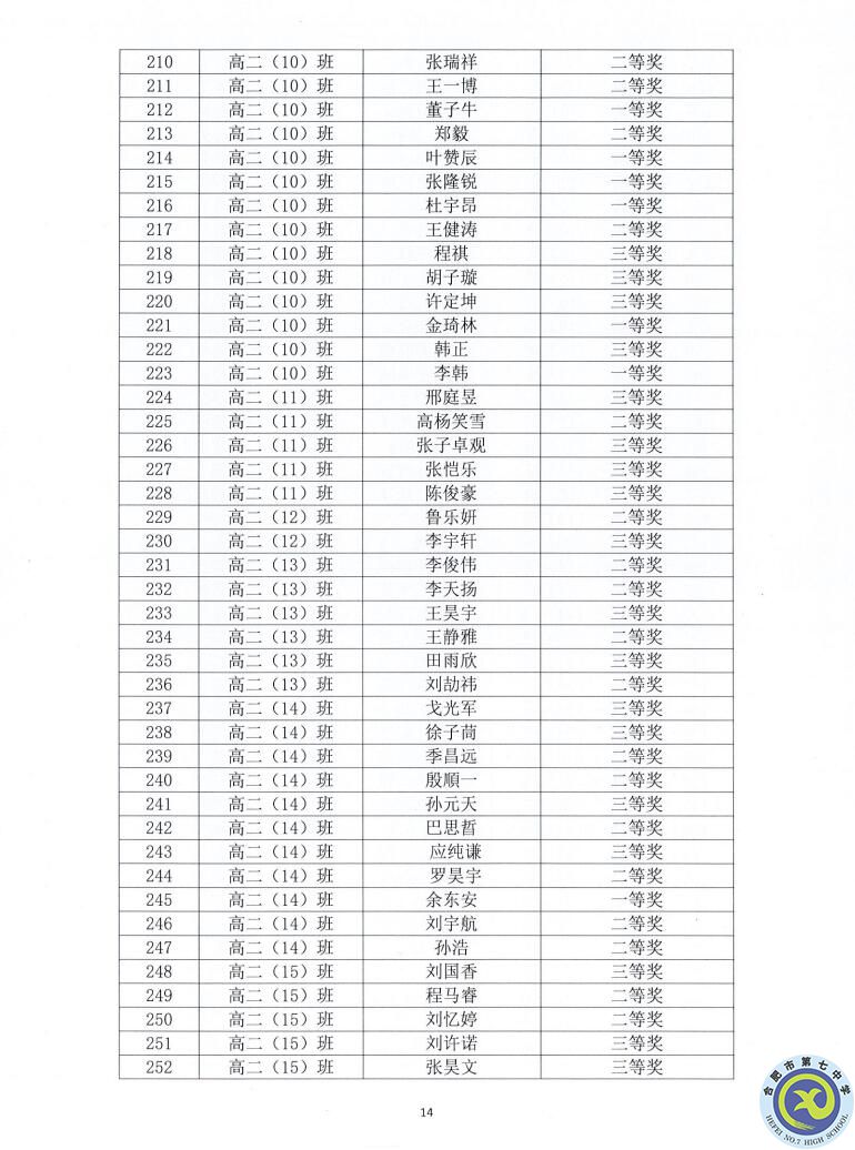 合肥七中2021—2022學(xué)年度第一學(xué)期學(xué)生德育類獲獎表彰通報(圖14)