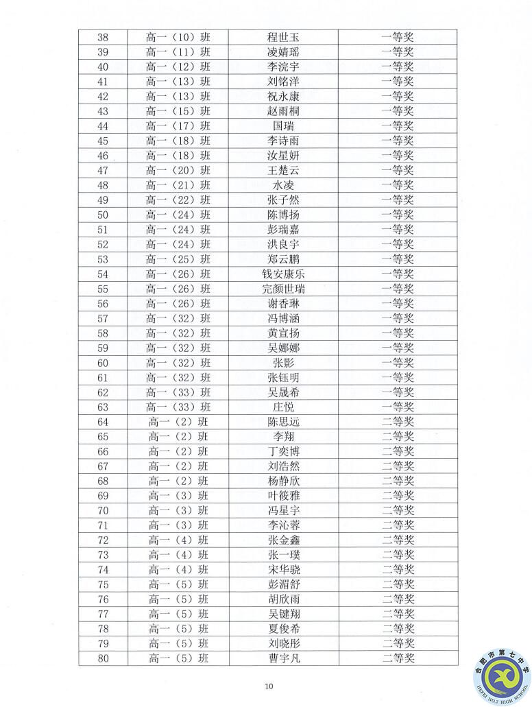 合肥七中2021—2022學(xué)年度第一學(xué)期學(xué)生德育類獲獎(jiǎng)表彰通報(bào)(圖10)