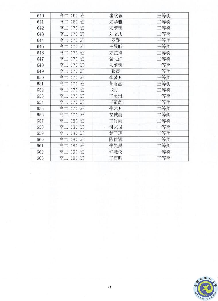 合肥七中2021—2022學(xué)年度第一學(xué)期學(xué)生德育類獲獎表彰通報(圖24)