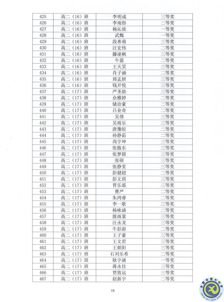 合肥七中2021—2022學(xué)年度第一學(xué)期學(xué)生德育類獲獎(jiǎng)表彰通報(bào)(圖19)