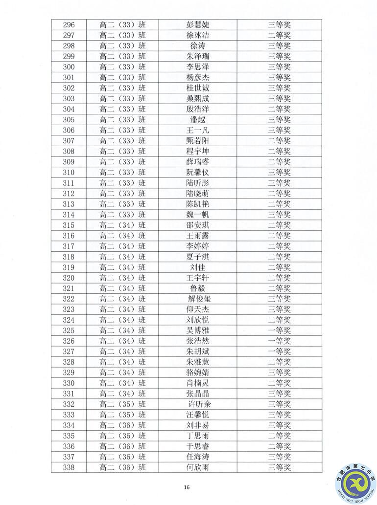 合肥七中2021—2022學(xué)年度第一學(xué)期學(xué)生德育類獲獎(jiǎng)表彰通報(bào)(圖16)