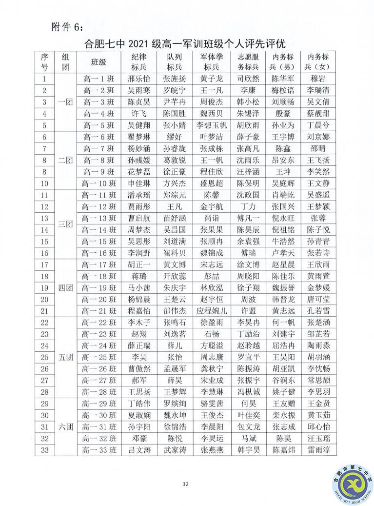 合肥七中2021—2022學(xué)年度第一學(xué)期學(xué)生德育類獲獎(jiǎng)表彰通報(bào)(圖32)