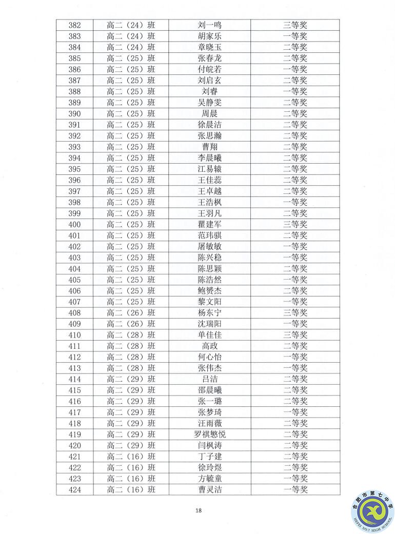 合肥七中2021—2022學(xué)年度第一學(xué)期學(xué)生德育類獲獎表彰通報(圖18)