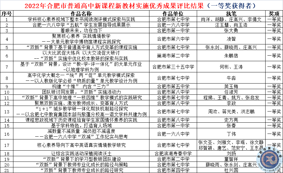 七個(gè)一等獎(jiǎng)，七中又雙叒叕是全市第一(圖3)