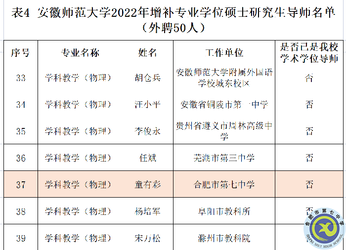 熱烈祝賀合肥七中童有彩老師增補(bǔ)為安徽師范大學(xué)學(xué)科教育（物理）專業(yè)學(xué)位研究生導(dǎo)師(圖2)