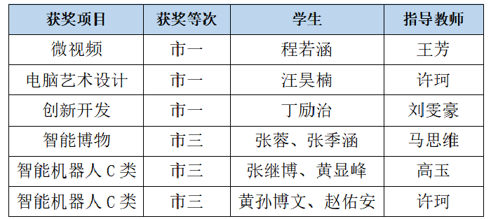 合肥七中學(xué)子在合肥市信息素養(yǎng)提升實(shí)踐活動(dòng)中再獲佳績(jī)(圖1)