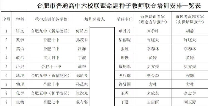 合肥七中組織參加六校聯(lián)盟命題種子教師聯(lián)合培訓(xùn)活動(dòng)(圖1)